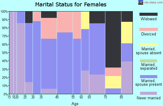 Charlestown marital status for females