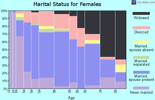 Claremont marital status for females