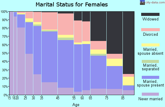 Concord marital status for females
