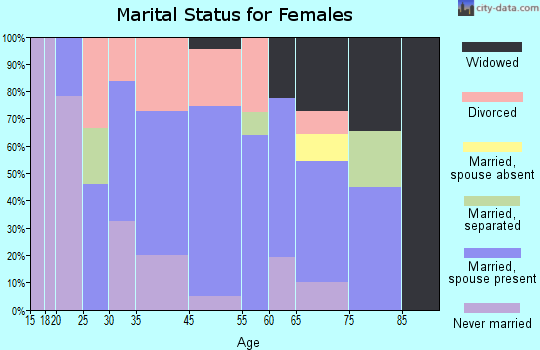 Contoocook marital status for females