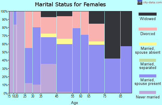 Conway marital status for females