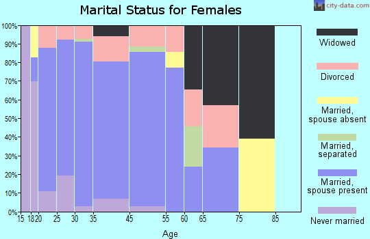 Lowell marital status for females