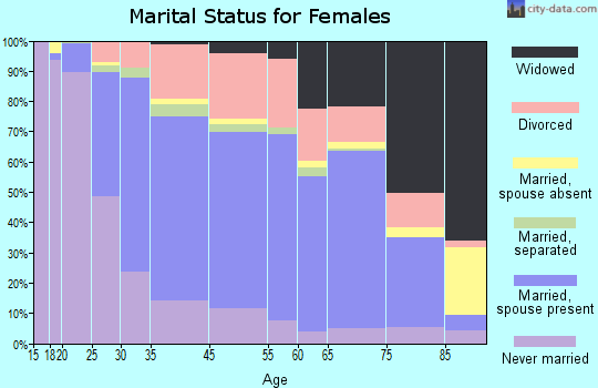 Dover marital status for females