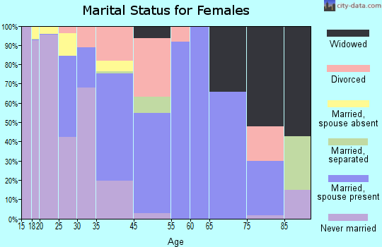 Durham marital status for females