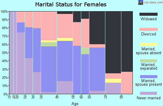 East Merrimack marital status for females