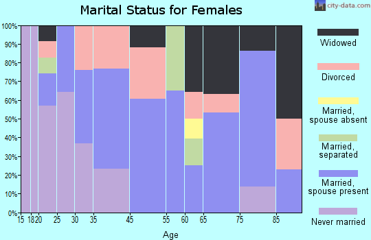 Enfield marital status for females