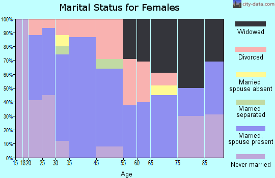 Epping marital status for females