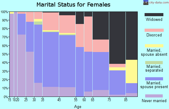 Exeter marital status for females