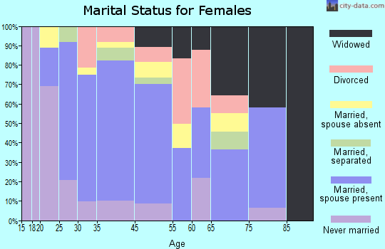 Farmington marital status for females