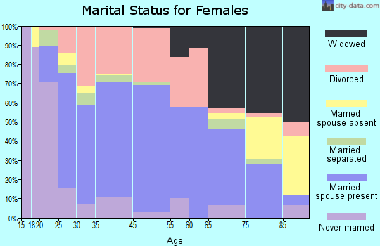 Franklin marital status for females