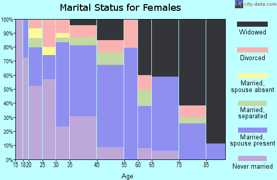 Luxora marital status for females