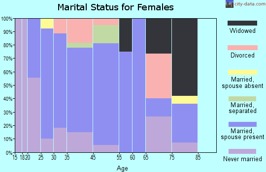 Greenville marital status for females