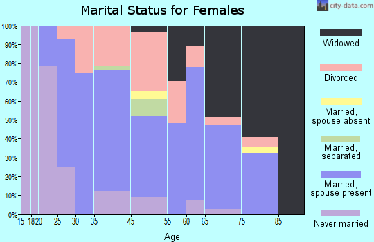 Groveton marital status for females