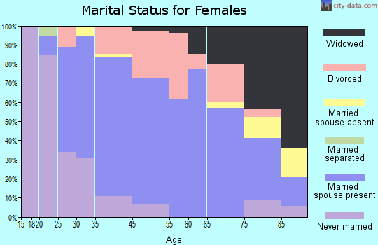 Hampton marital status for females