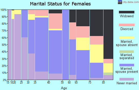 Hanover marital status for females