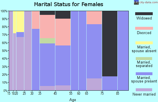 Henniker marital status for females