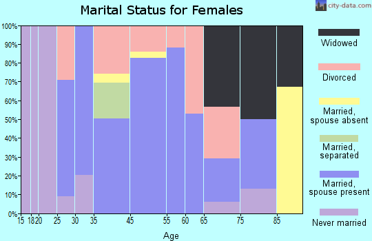 Hillsborough marital status for females