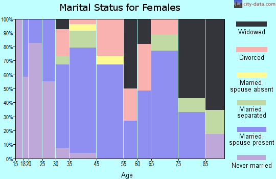 Hinsdale marital status for females