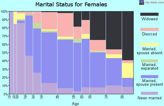 Keene marital status for females