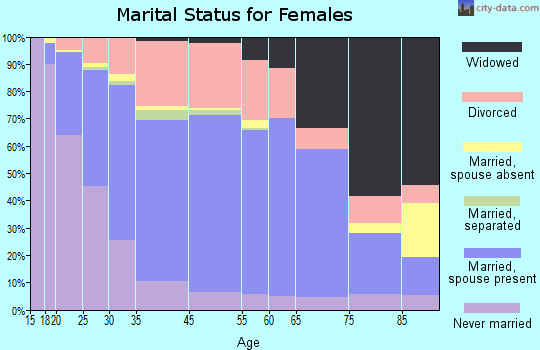 Laconia marital status for females