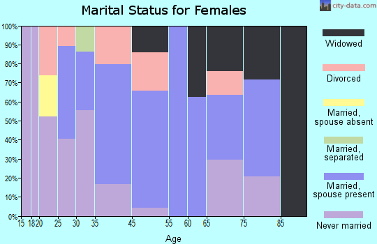 Lancaster marital status for females