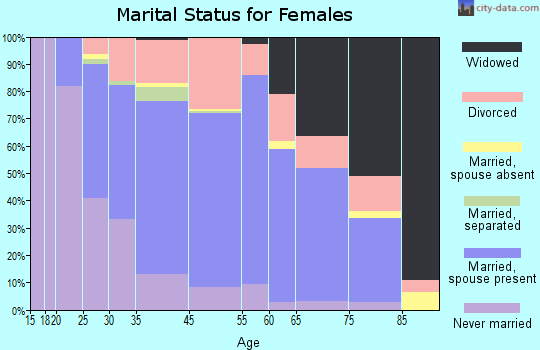 Lebanon marital status for females