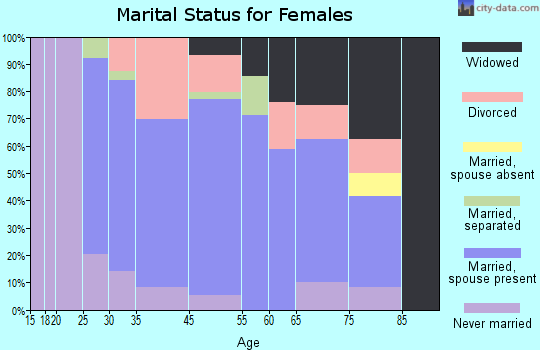 Lisbon marital status for females