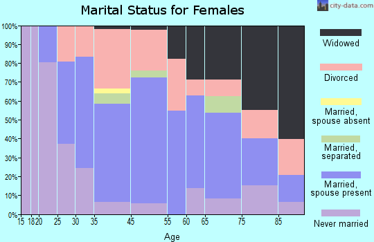 Littleton marital status for females
