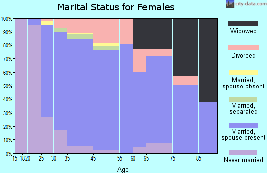 Londonderry marital status for females