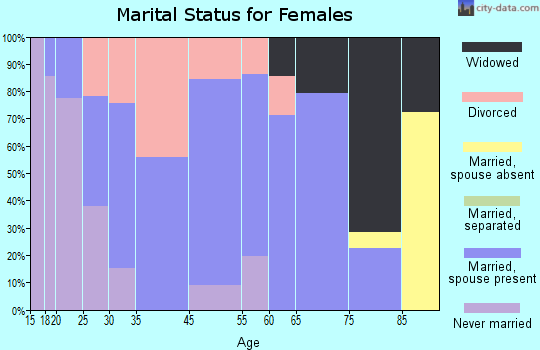 Meredith marital status for females