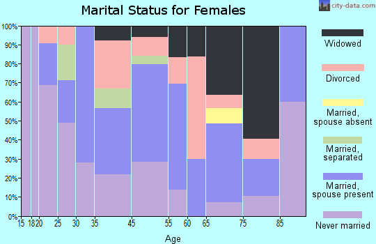 McAlmont marital status for females