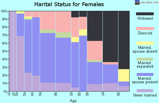 Milford marital status for females