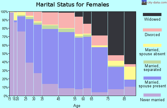 Nashua marital status for females