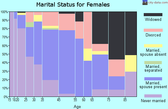 Newmarket marital status for females