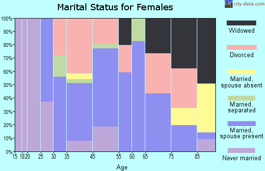 Peterborough marital status for females