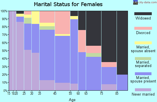 Pinardville marital status for females