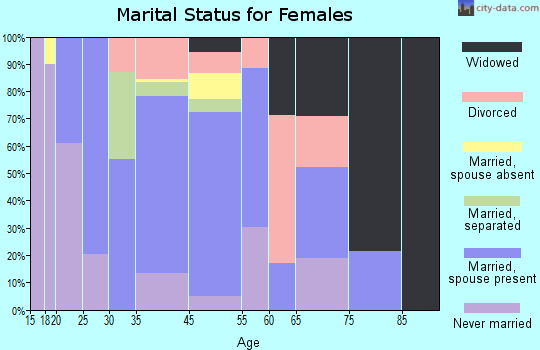 Pittsfield marital status for females