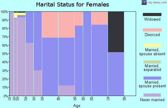 Plymouth marital status for females