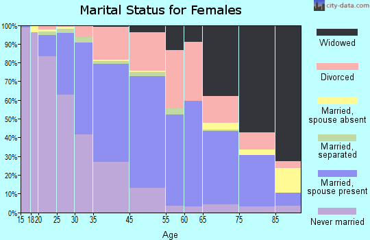 Portsmouth marital status for females