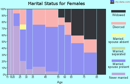 Raymond marital status for females