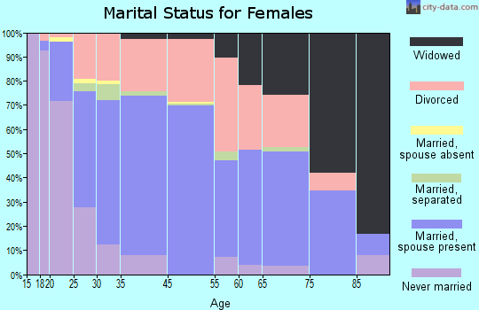 Somersworth marital status for females