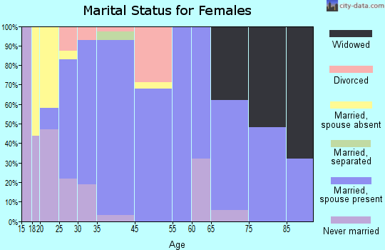 South Hooksett marital status for females