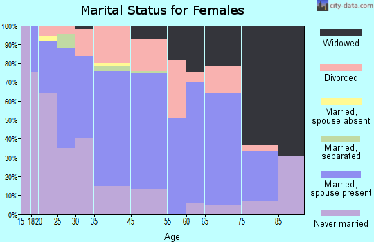 Suncook marital status for females
