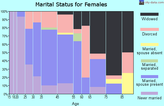 Tilton-Northfield marital status for females