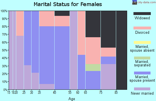 Wilton marital status for females