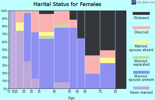 Winchester marital status for females