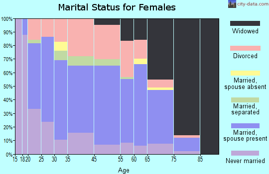 McCrory marital status for females