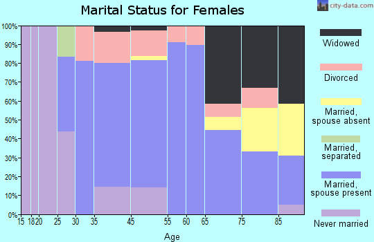 Wolfeboro marital status for females