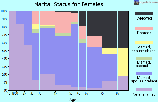 Absecon marital status for females