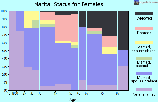 Allamuchy-Panther Valley marital status for females